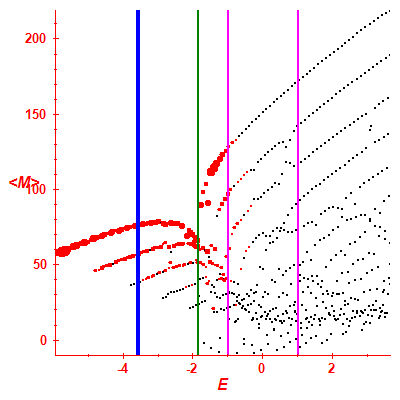 Peres lattice <M>